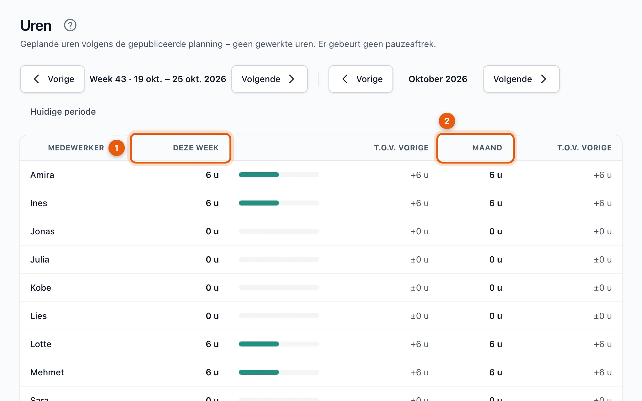 De urentabel met per medewerker de uren deze week en deze maand, en het verschil met de vorige periode